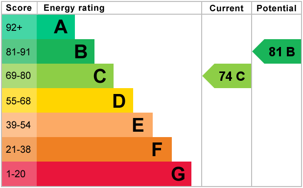 EPC Certificate